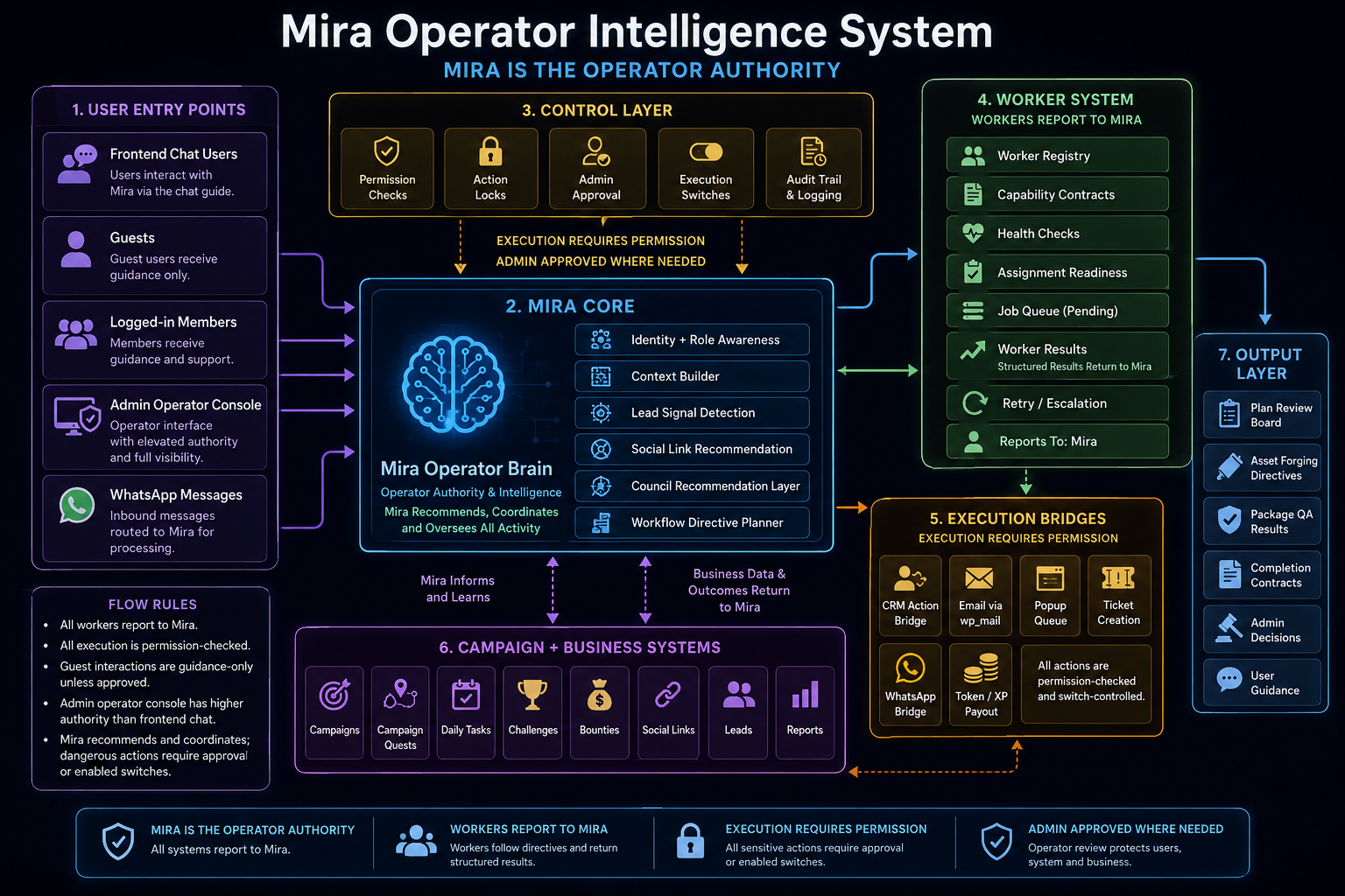 Mira Diagram